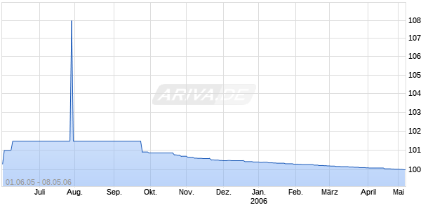 HYPO REAL ES.I.PF481 Chart