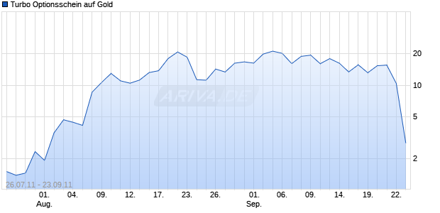 Turbo Optionsschein auf Gold [BNP Paribas Emissions- und Handelsges.] Chart