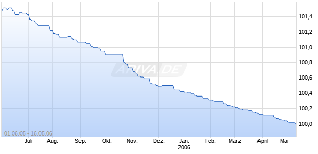 HYPO REAL ES.I.PF483 Chart