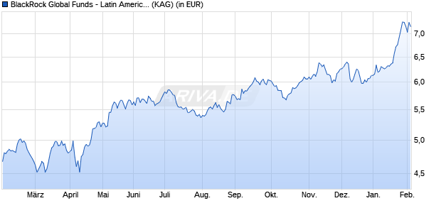 Performance des BlackRock Global Funds - Latin American Fund A2 CHF Hedged (WKN A1C1G6, ISIN LU0521028802)