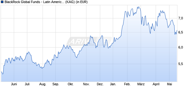 Performance des BlackRock Global Funds - Latin American Fund A2 CHF Hedged (WKN A1C1G6, ISIN LU0521028802)