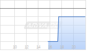 SunCoke Energy Inc Chart