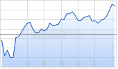 SunCoke Energy Inc Chart