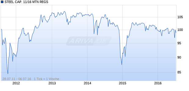 STEEL CAP. 11/16 MTN REGS Chart
