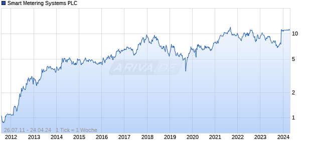 Smart Metering Systems PLC Chart
