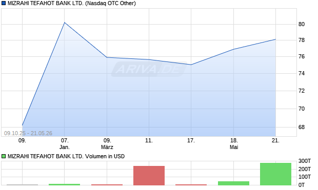 MIZRAHI TEFAHOT BANK Aktie Chart