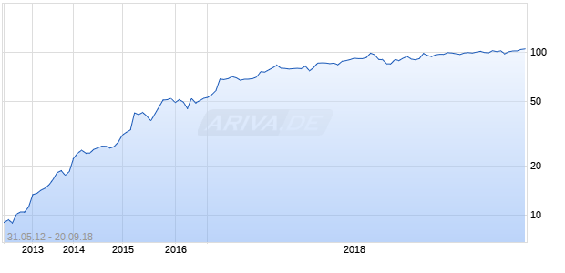 Frutarom Industries Chart