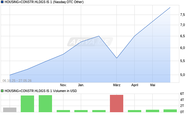 HOUSING+CONSTR.HLDGS IS 1 Aktie Chart