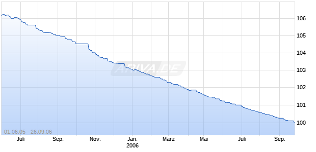 HYPO REAL ES.I.PF489 Chart