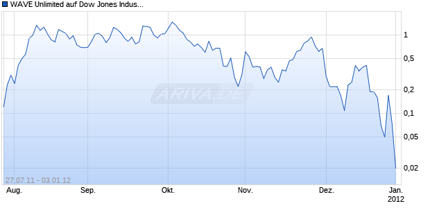 WAVE Unlimited auf Dow Jones Industrial Average [Deutsche Bank AG] Chart
