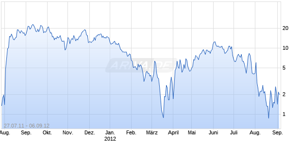 Open End X-Turbo Warrant auf DAX [UBS AG (London Branch)] Chart