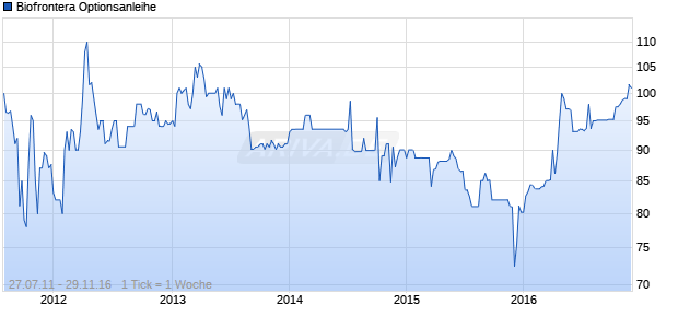 Biofrontera Optionsanleihe Chart
