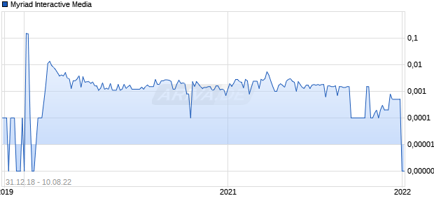 Myriad Interactive Media Chart