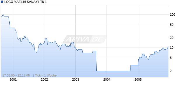 LOGO YAZILIM SANAYI  TN 1 Chart