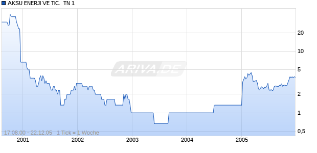 AKSU ENERJI VE TIC.  TN 1 Chart