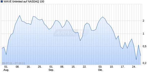 WAVE Unlimited auf NASDAQ 100 [Deutsche Bank AG] Chart