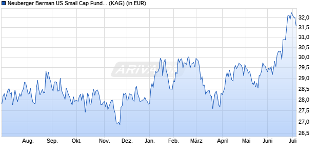 Performance des Neuberger Berman US Small Cap Fund USD I Acc. (WKN A1JG9T, ISIN IE00B66ZT477)