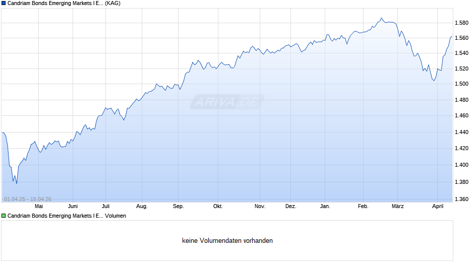 Candriam Bonds Emerging Markets I EUR hedged Chart
