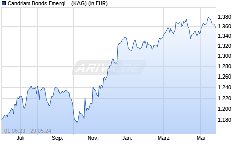 Performance des Candriam Bonds Emerging Markets I EUR hedged (WKN A1H760, ISIN LU0594539982)