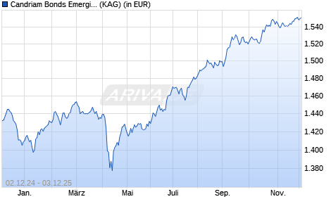 Performance des Candriam Bonds Emerging Markets I EUR hedged (WKN A1H760, ISIN LU0594539982)