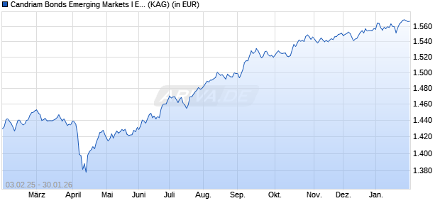 Performance des Candriam Bonds Emerging Markets I EUR hedged (WKN A1H760, ISIN LU0594539982)