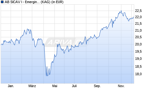 Performance des AB SICAV I - Emerging Markets Multi-Asset Portfolio I EUR (WKN A1JG4K, ISIN LU0633141451)
