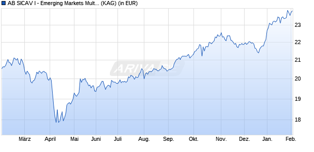 Performance des AB SICAV I - Emerging Markets Multi-Asset Portfolio I EUR (WKN A1JG4K, ISIN LU0633141451)