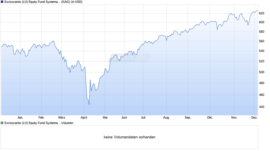 Swisscanto (LU) Equity Fund Systematic Committed USA AA Chart