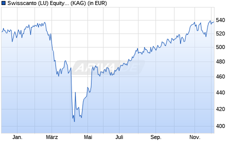 Performance des Swisscanto (LU) Equity Fund Systematic Committed USA AA (WKN A1JCPG, ISIN LU0644935826)