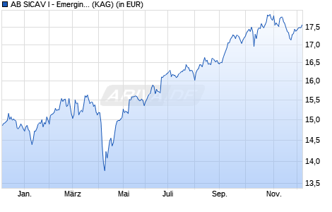 Performance des AB SICAV I - Emerging Markets Multi-Asset Portfolio A EUR H (WKN A1JCM7, ISIN LU0633142186)
