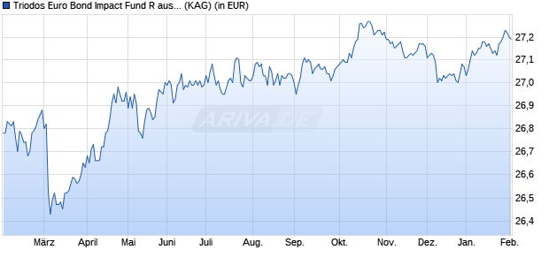 Performance des Triodos Euro Bond Impact Fund R aussch&uuml;ttend (WKN A0RJ24, ISIN LU0278272769)