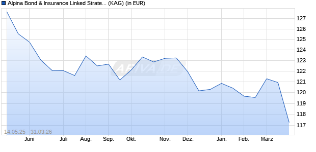 Performance des Alpina Bond & Insurance Linked Strategy Fund of Fund I (EUR) (WKN A1CU20, ISIN LU0524670394)