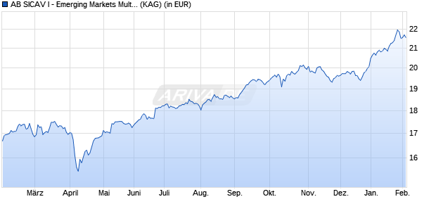 Performance des AB SICAV I - Emerging Markets Multi-Asset Portfolio I EUR H (WKN A1JCSY, ISIN LU0633142426)