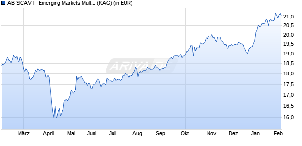 Performance des AB SICAV I - Emerging Markets Multi-Asset Portfolio A EUR (WKN A1JG4G, ISIN LU0633140644)