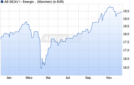 Performance des AB SICAV I - Emerging Markets Multi-Asset Portfolio A EUR (WKN A1JG4G, ISIN LU0633140644)