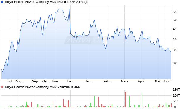 Tokyo Electric Power Company Aktie (ADR) Chart