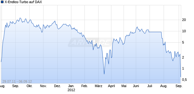 X-Endlos-Turbo auf DAX [HSBC Trinkaus & Burkhardt AG] Chart