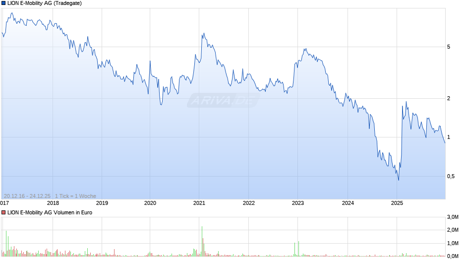 LION E-Mobility Chart