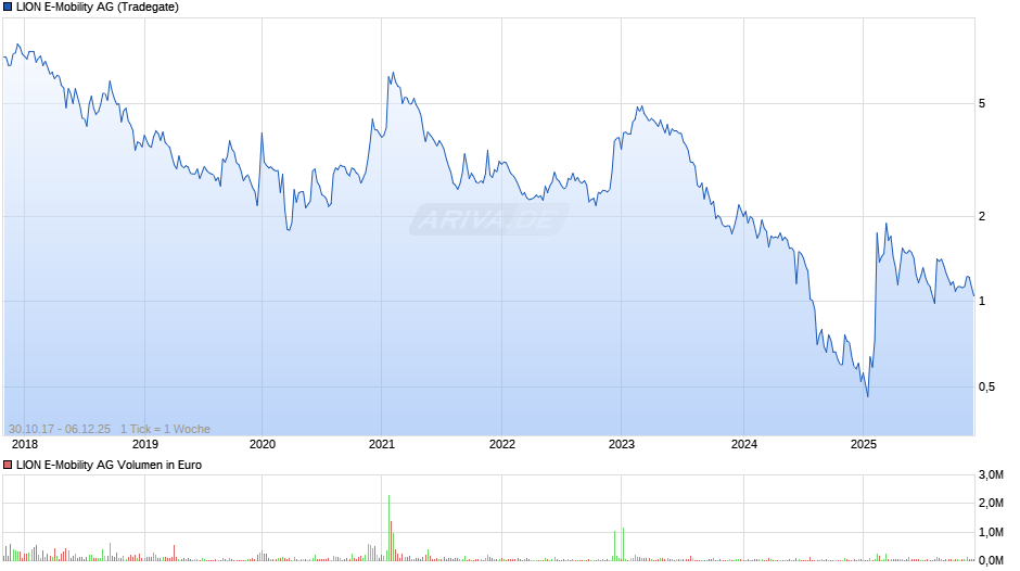 LION E-Mobility Chart