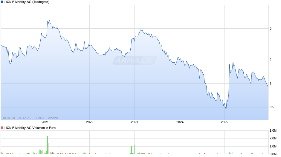 LION E-Mobility Chart