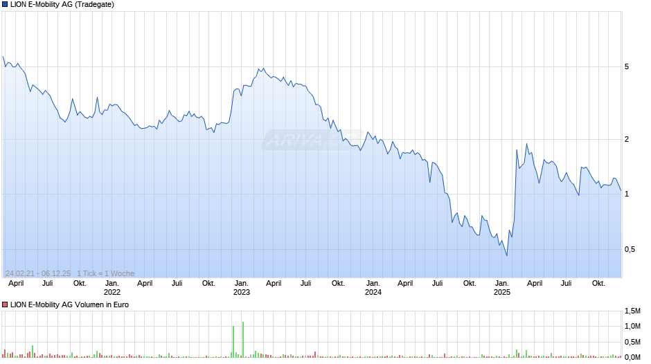 LION E-Mobility Chart