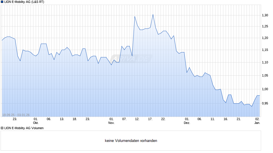 LION E-Mobility Chart