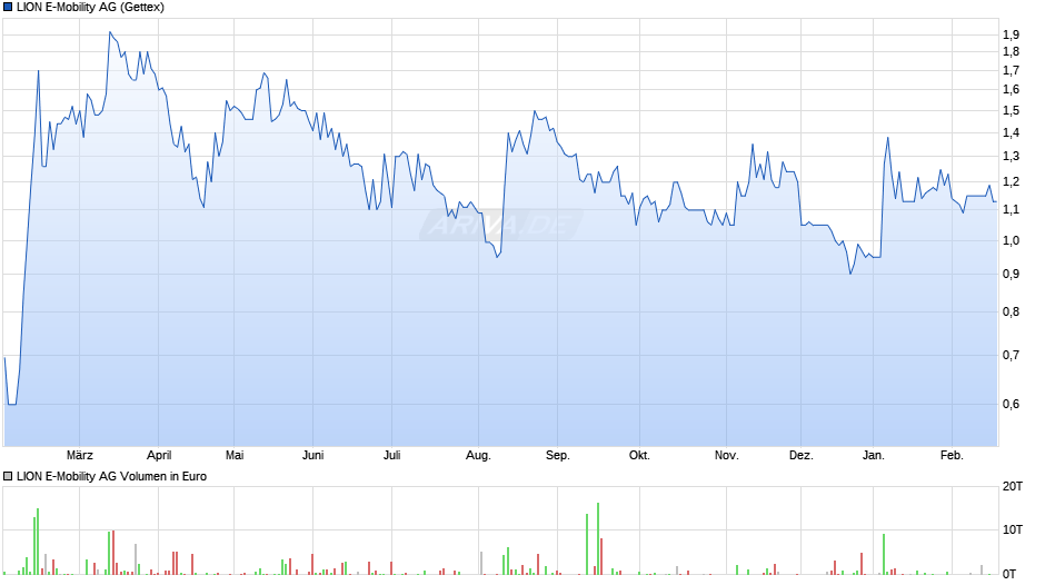 LION E-Mobility Chart