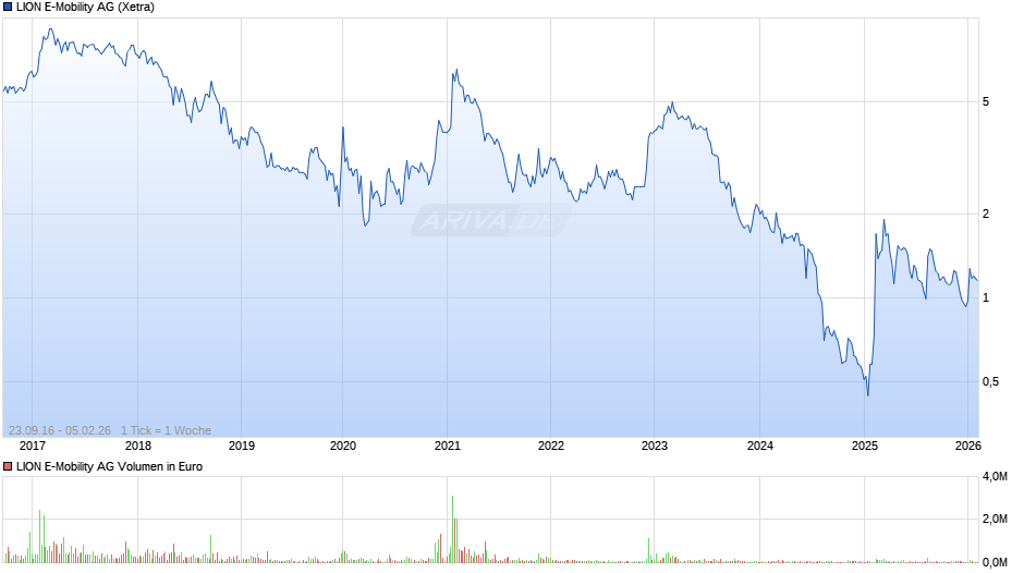 LION E-Mobility Chart