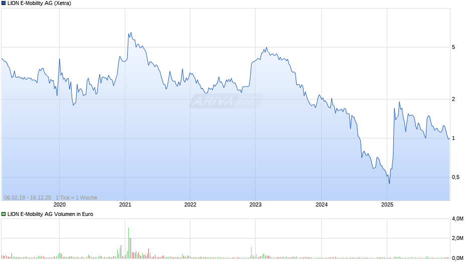 LION E-Mobility Chart