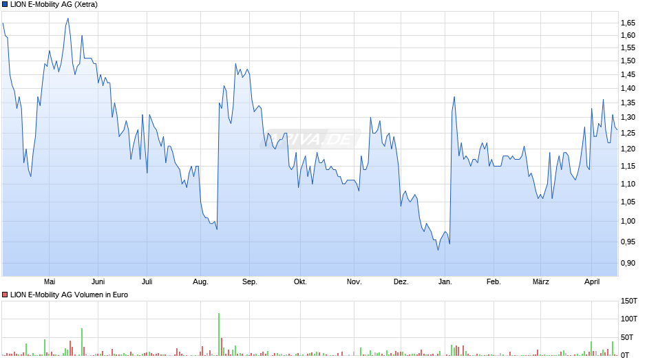 LION E-Mobility Chart