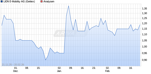 LION E-Mobility Aktie