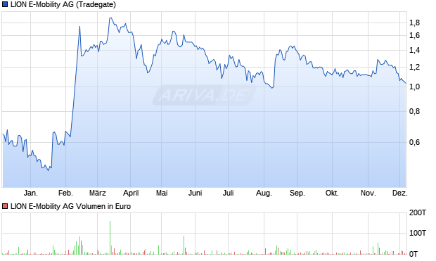 LION E-Mobility Aktie Chart