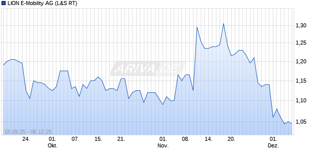 LION E-Mobility Aktie Chart