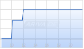 LION E-Mobility AG Chart